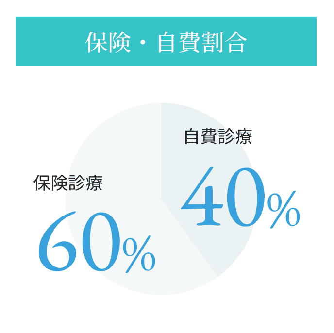 保険・自費割合：保険診療60%、自費診療40%