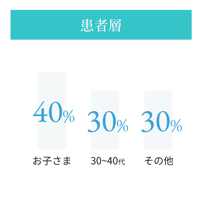 患者層：お子様40%、30～40代30%、その他30%