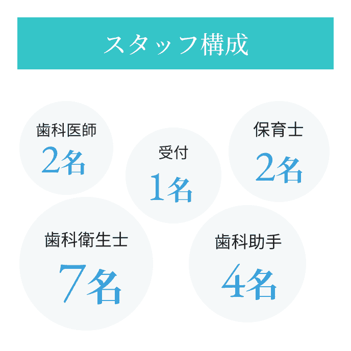 スタッフ構成：歯科医師2名、受付1名、保育士2名、歯科衛生士7名、歯科助手4名