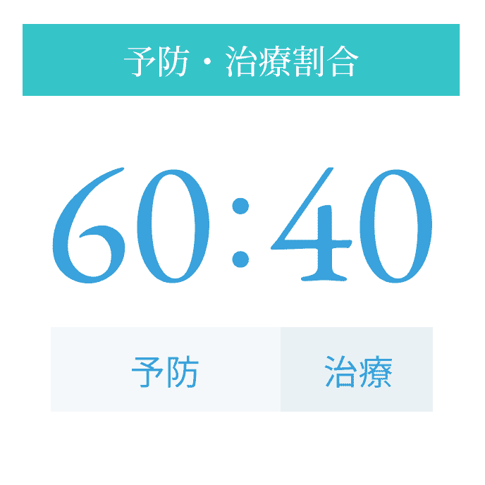 予防・治療割合：予防60%、治療40%