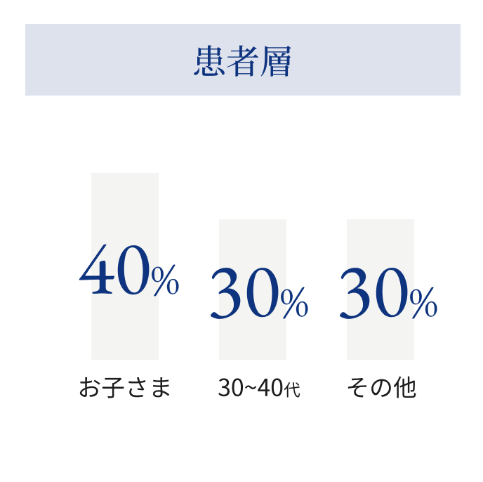 患者層：お子様40%、30～40代30%、その他30%