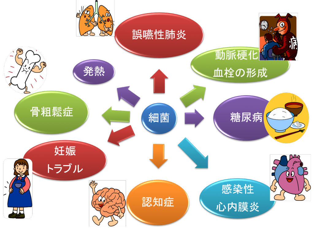 安佐北区　歯医者　身体の体調