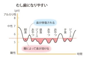 安佐北区の歯医者「かわもと歯科こども歯科クリニック」の「だらだら食べ」が虫歯のリスクを高める